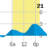 Raccoon Key East tide chart for Thursday, May 21, 2026