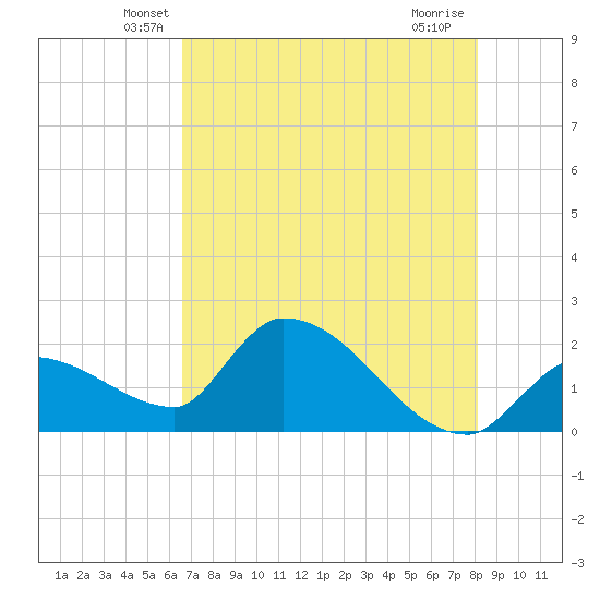 Raccoon Key East tide chart for Wednesday, May 27, 2026