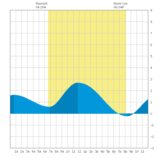 Raccoon Key East tide chart for Thursday, May 28, 2026