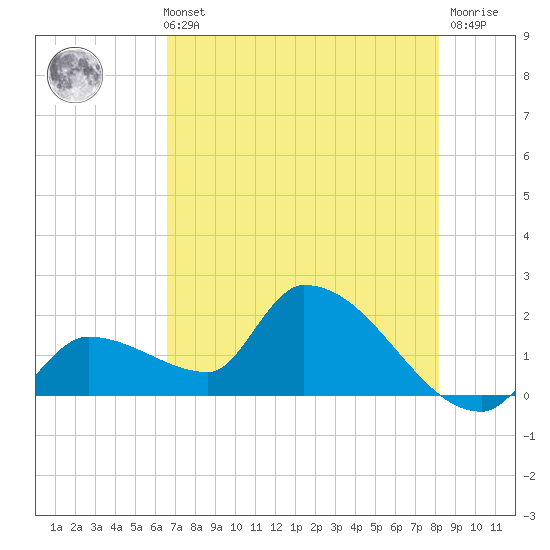 Raccoon Key East tide chart for Sunday, May 31, 2026