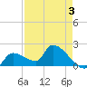 Raccoon Key East tide chart for Sunday, May 3, 2026