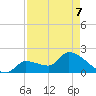 Raccoon Key East tide chart for Thursday, May 7, 2026
