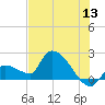Raccoon Key East tide chart for Saturday, June 13, 2026