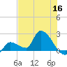 Raccoon Key East tide chart for Tuesday, June 16, 2026