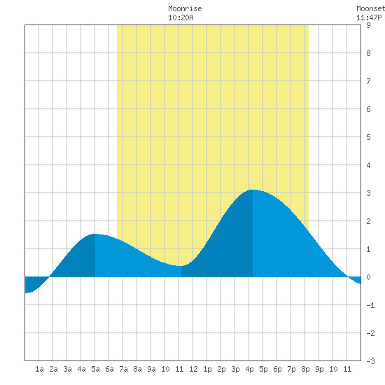Raccoon Key East tide chart for Thursday, June 18, 2026