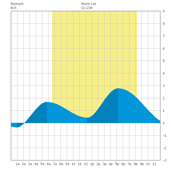 Raccoon Key East tide chart for Friday, June 19, 2026