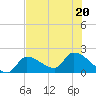 Raccoon Key East tide chart for Saturday, June 20, 2026
