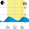 Raccoon Key East tide chart for Sunday, June 21, 2026