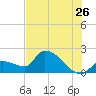Raccoon Key East tide chart for Friday, June 26, 2026