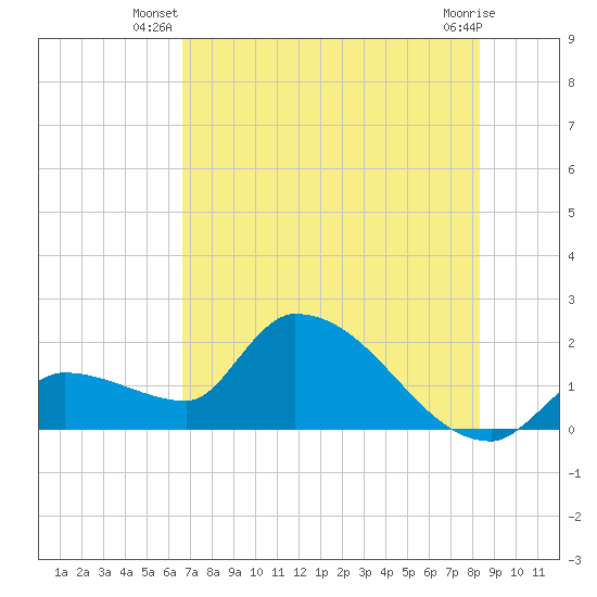 Raccoon Key East tide chart for Saturday, June 27, 2026