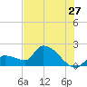 Raccoon Key East tide chart for Saturday, June 27, 2026