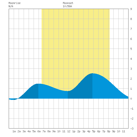 Raccoon Key East tide chart for Friday, June 5, 2026