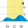 Raccoon Key East tide chart for Friday, June 5, 2026