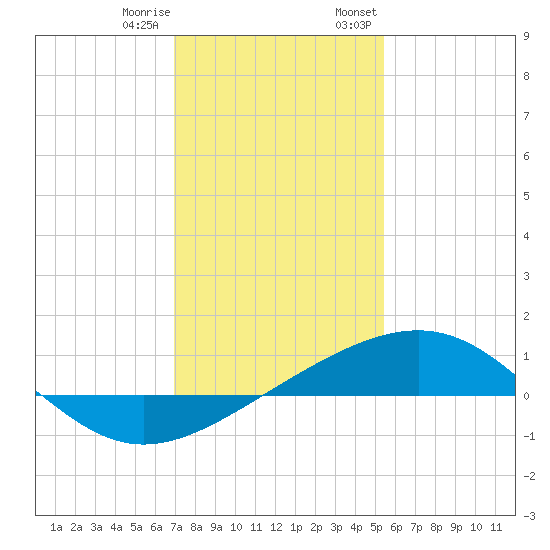 Raccoon Point tide chart for Sunday, January 10, 2021