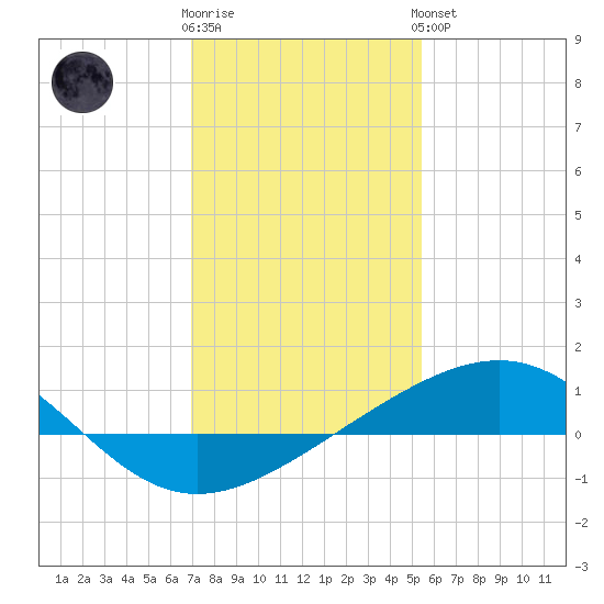 Raccoon Point tide chart for Tuesday, January 12, 2021