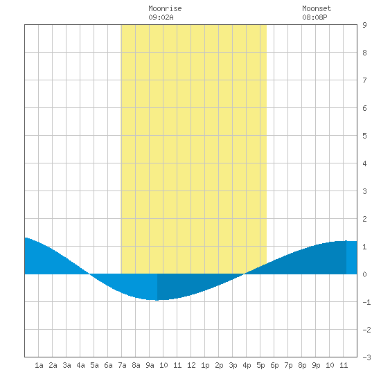 Raccoon Point tide chart for Friday, January 15, 2021