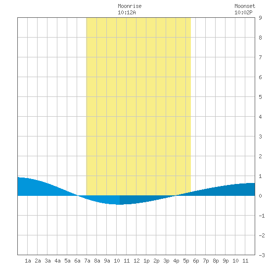 Raccoon Point tide chart for Sunday, January 17, 2021