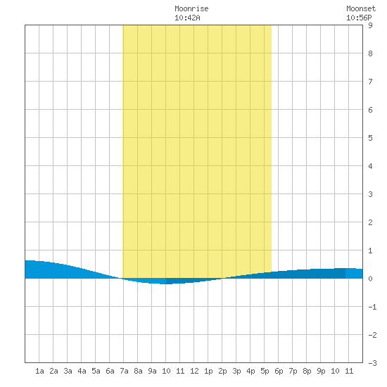 Raccoon Point tide chart for Monday, January 18, 2021