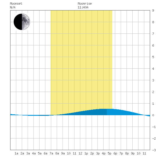Raccoon Point tide chart for Wednesday, January 20, 2021