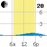 Raccoon Point tide chart for Wednesday, January 20, 2021