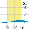 Raccoon Point tide chart for Thursday, January 21, 2021