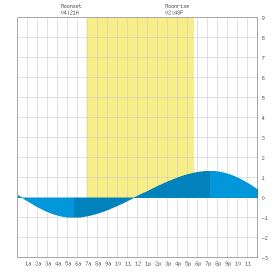 Raccoon Point tide chart for Monday, January 25, 2021