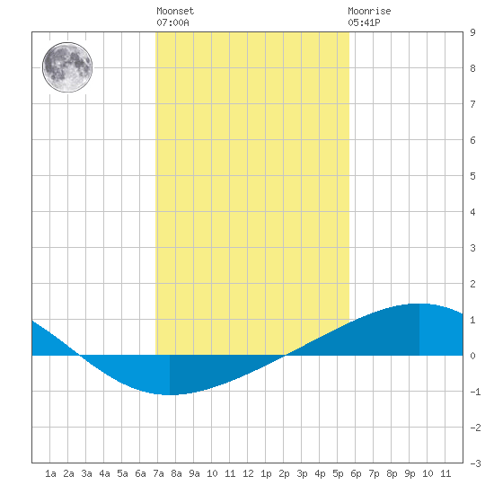 Raccoon Point tide chart for Thursday, January 28, 2021