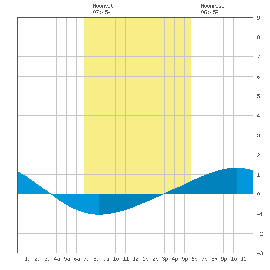 Raccoon Point tide chart for Friday, January 29, 2021
