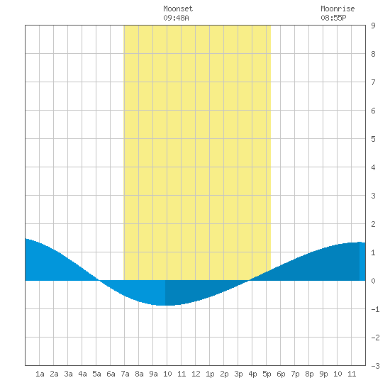 Raccoon Point tide chart for Saturday, January 2, 2021