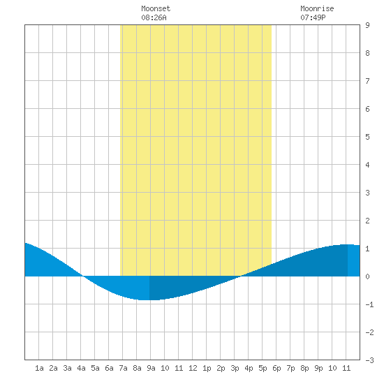Raccoon Point tide chart for Saturday, January 30, 2021