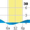 Raccoon Point tide chart for Saturday, January 30, 2021