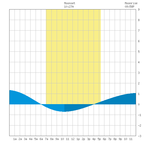 Raccoon Point tide chart for Sunday, January 3, 2021