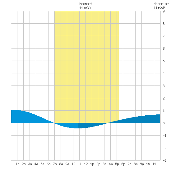 Raccoon Point tide chart for Monday, January 4, 2021