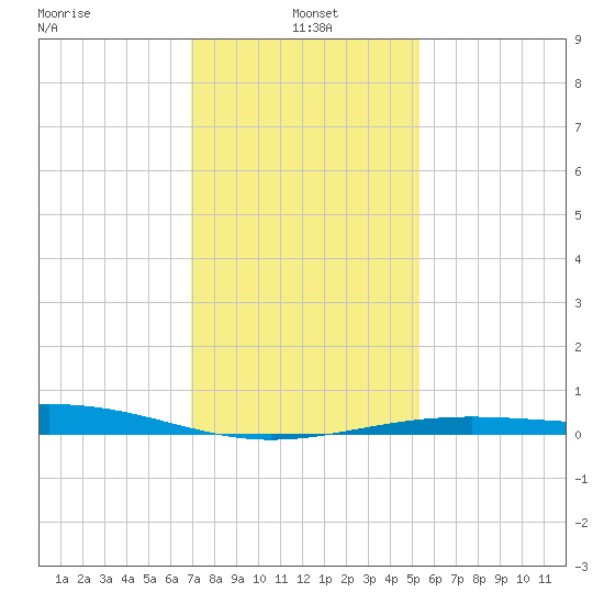 Raccoon Point tide chart for Tuesday, January 5, 2021