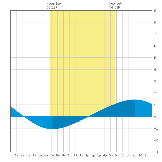 Raccoon Point tide chart for Wednesday, February 10, 2021