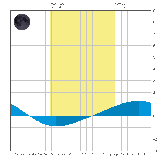 Raccoon Point tide chart for Thursday, February 11, 2021