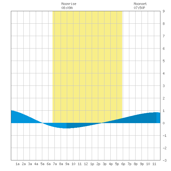 Raccoon Point tide chart for Saturday, February 13, 2021