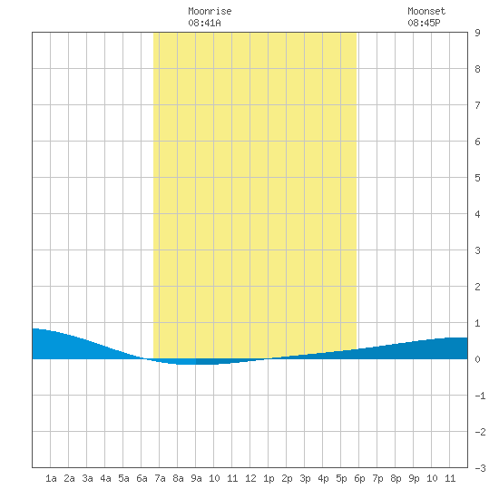 Raccoon Point tide chart for Sunday, February 14, 2021