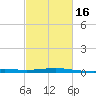 Raccoon Point tide chart for Tuesday, February 16, 2021