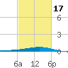 Raccoon Point tide chart for Wednesday, February 17, 2021