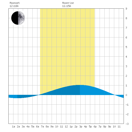 Raccoon Point tide chart for Friday, February 19, 2021