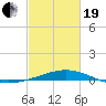 Raccoon Point tide chart for Friday, February 19, 2021
