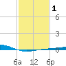 Raccoon Point tide chart for Monday, February 1, 2021