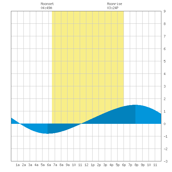 Raccoon Point tide chart for Wednesday, February 24, 2021