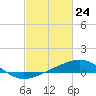 Raccoon Point tide chart for Wednesday, February 24, 2021