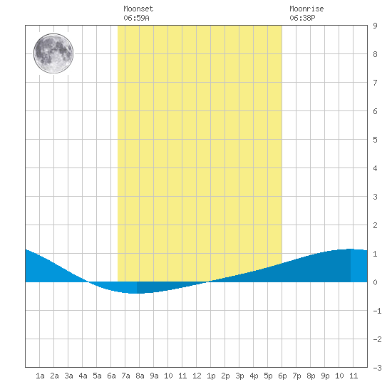 Raccoon Point tide chart for Saturday, February 27, 2021