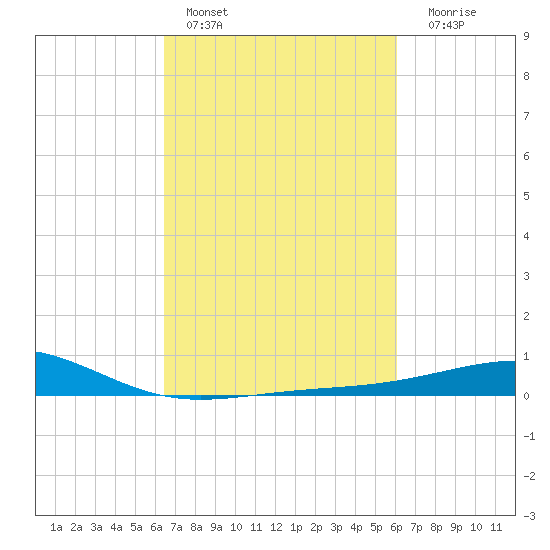 Raccoon Point tide chart for Sunday, February 28, 2021