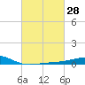 Raccoon Point tide chart for Sunday, February 28, 2021