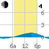 Raccoon Point tide chart for Thursday, February 4, 2021
