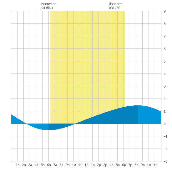Raccoon Point tide chart for Wednesday, March 10, 2021